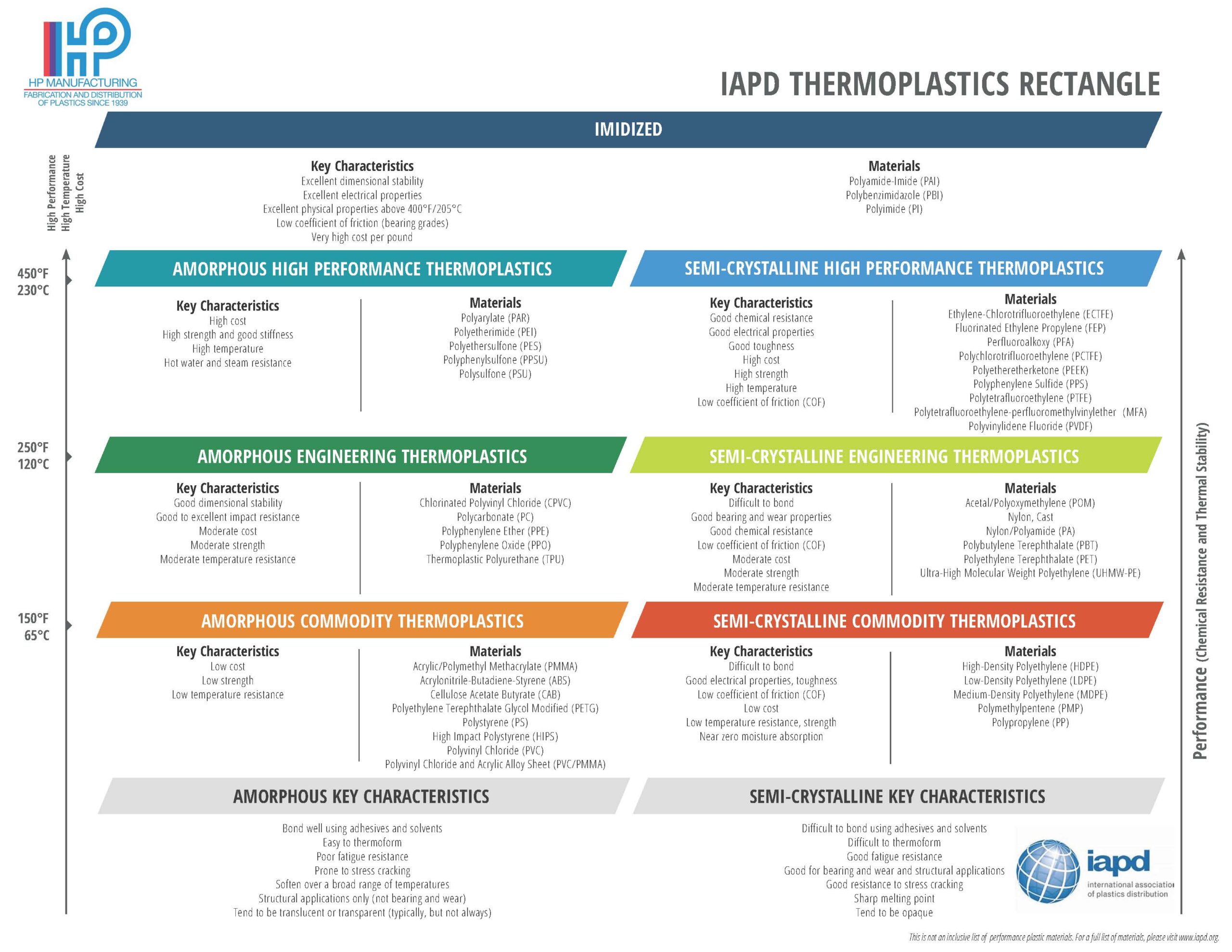  key characteristics for various thermoplastics in relation to cost, thermal stability and chemical resistance.