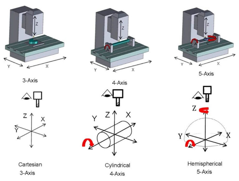 Comparing and Contrasting 3-, 4-, and 5-Axis CNC Machines